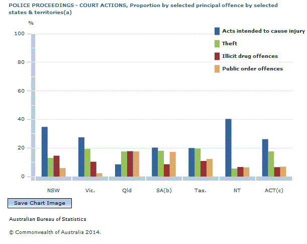 Graph Image for POLICE PROCEEDINGS - COURT ACTIONS, Proportion by selected principal offence by selected states and territories(a)